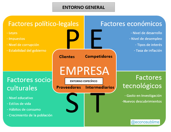 Resultado de imagen de entorno de una empresa